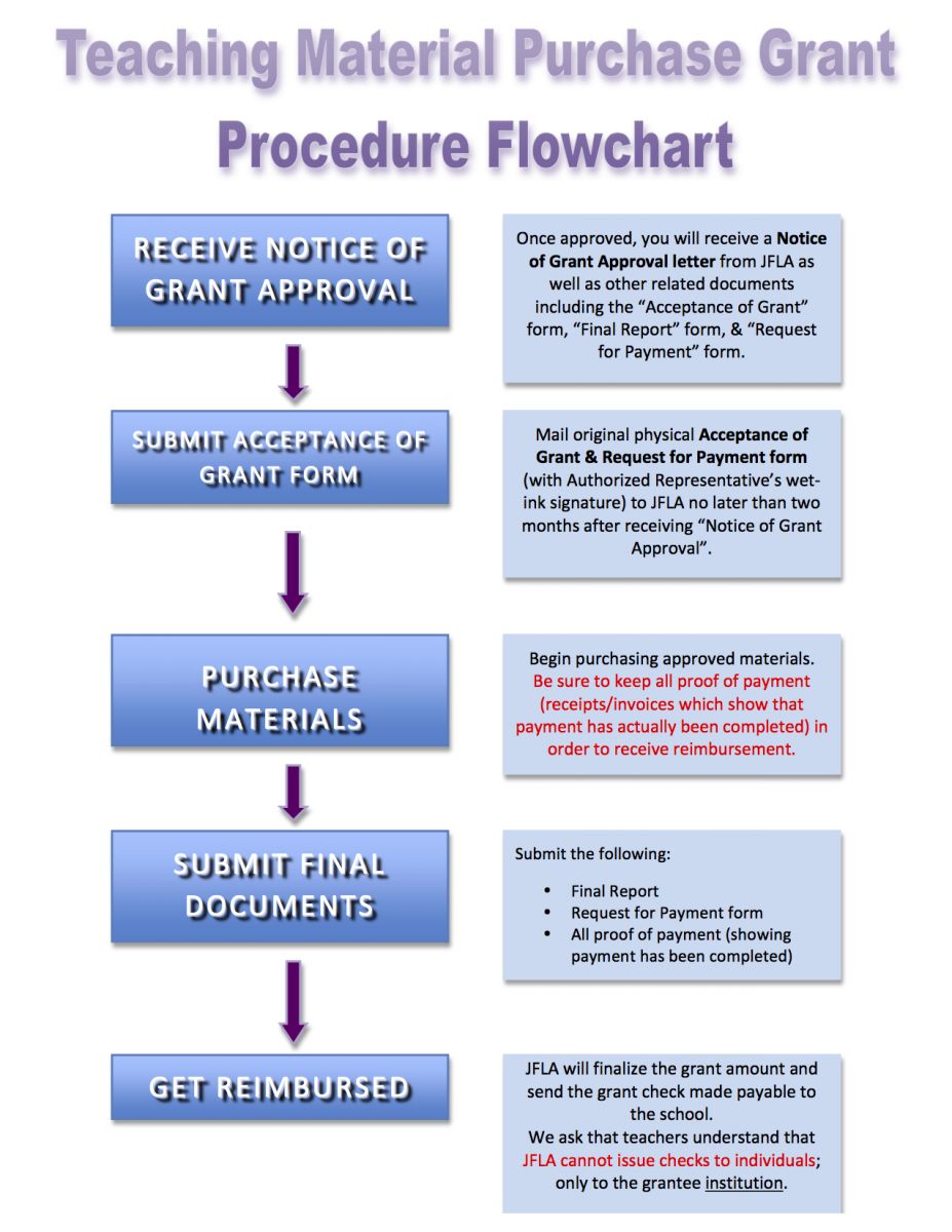 THIS ONE TMPG Flowchart.jpg